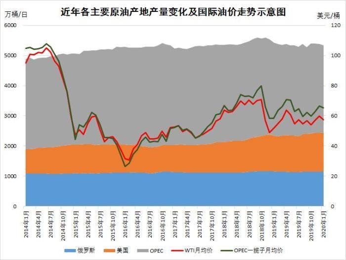 近年各原油主要产地产量变化和国际油价走势示意图。图片来自金联创