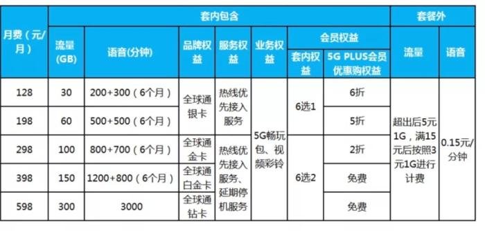 中国移动5G套餐一览。图片来源：中国移动官网截图