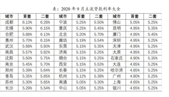 2020年9月主流贷款利率。 数据来源：贝壳研究院