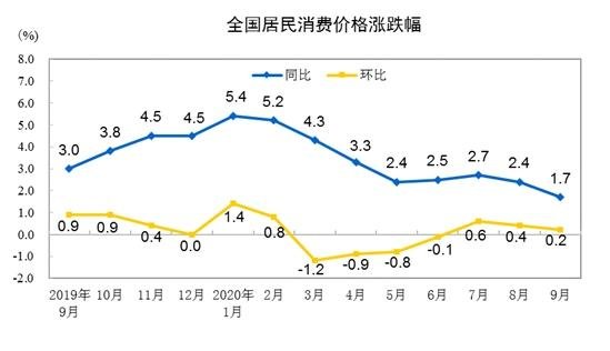 CPI涨幅走势图。 来自国家统计局