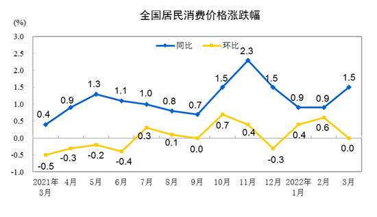 CPI涨跌幅走势图。 来自国家统计局