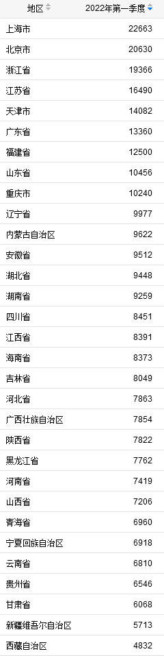 31省份2022年一季度人均可支配收入。来自国家统计局