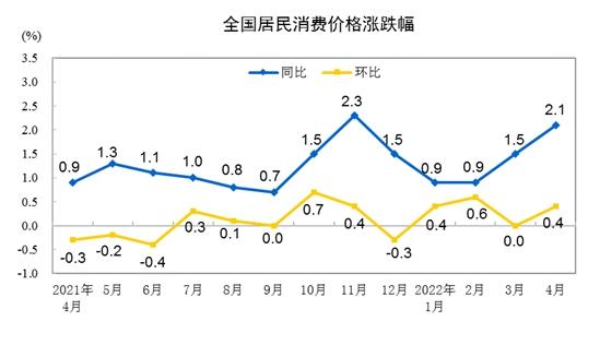 CPI涨跌幅走势图。来自国家统计局